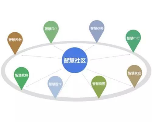 智慧社區(qū)建設(shè) 解鎖社區(qū)服務(wù)與運(yùn)營(yíng)的新動(dòng)能